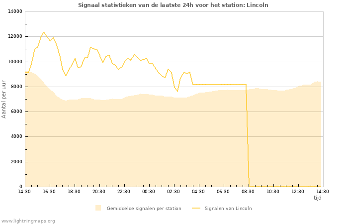 Grafieken: Signaal statistieken