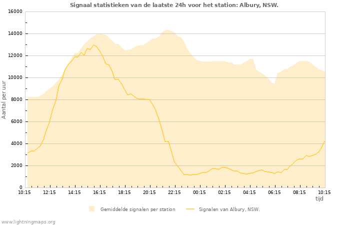 Grafieken: Signaal statistieken