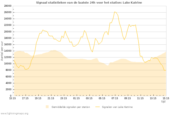 Grafieken: Signaal statistieken