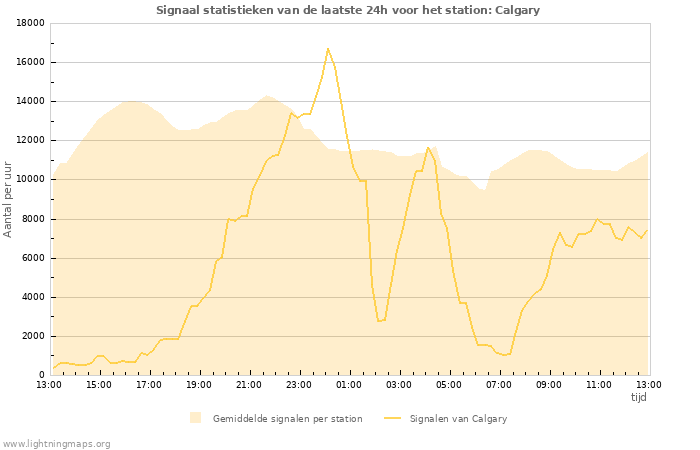 Grafieken: Signaal statistieken