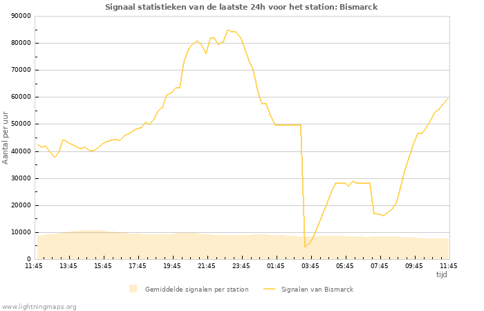 Grafieken: Signaal statistieken