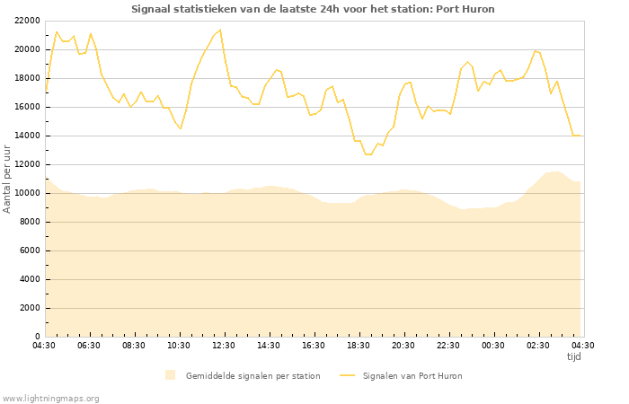 Grafieken: Signaal statistieken