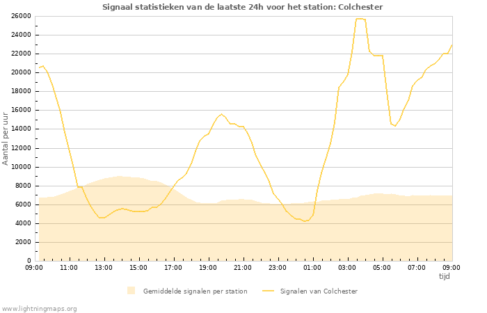 Grafieken: Signaal statistieken