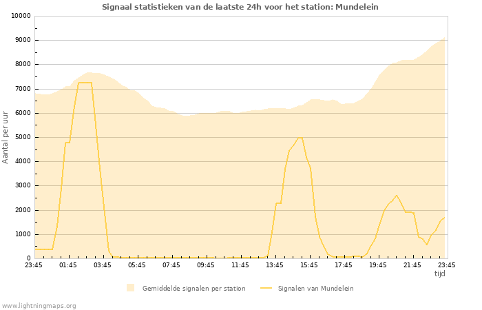 Grafieken: Signaal statistieken