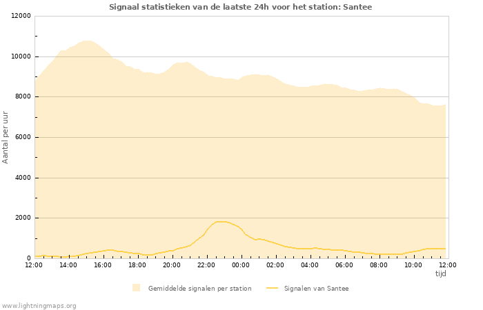 Grafieken: Signaal statistieken