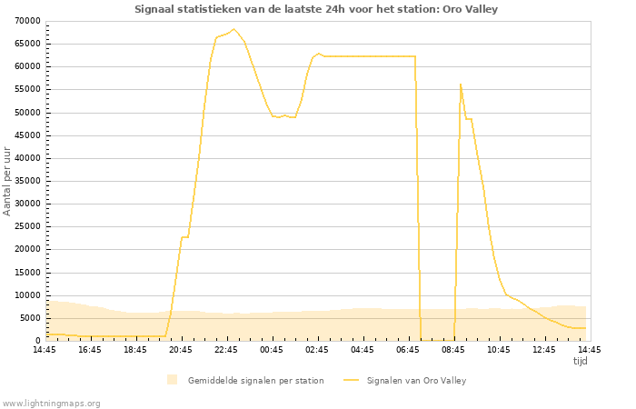 Grafieken: Signaal statistieken