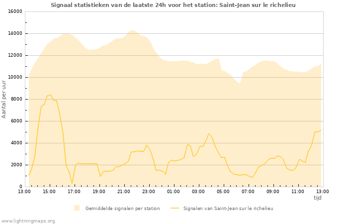 Grafieken: Signaal statistieken