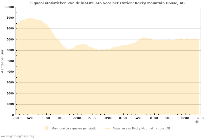 Grafieken: Signaal statistieken