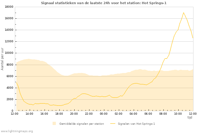 Grafieken: Signaal statistieken