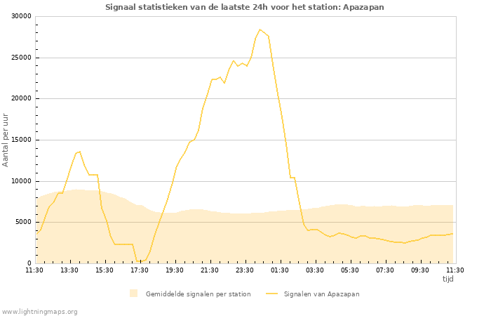 Grafieken: Signaal statistieken