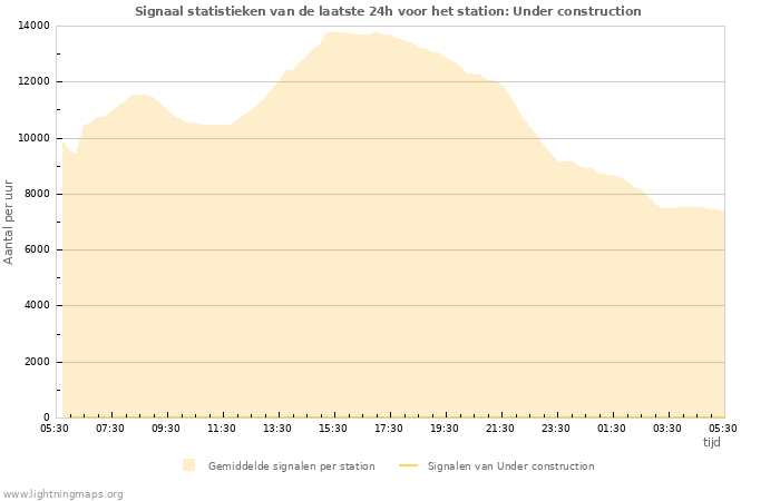 Grafieken: Signaal statistieken