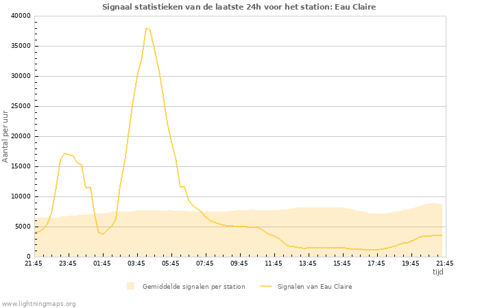 Grafieken: Signaal statistieken