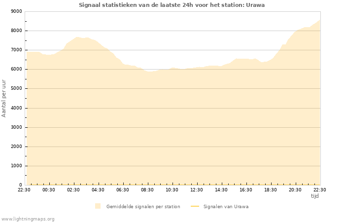 Grafieken: Signaal statistieken