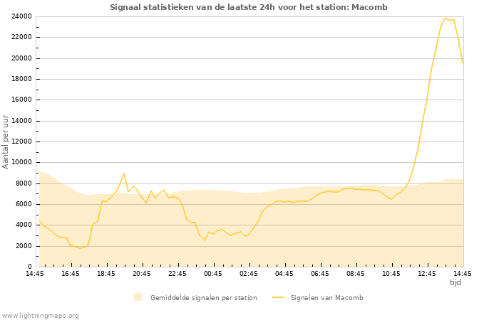 Grafieken: Signaal statistieken