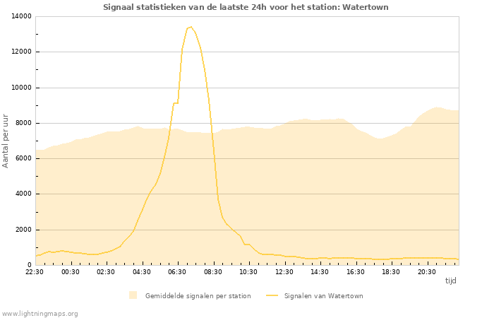 Grafieken: Signaal statistieken