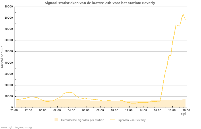 Grafieken: Signaal statistieken