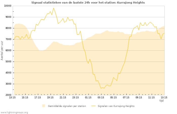 Grafieken: Signaal statistieken