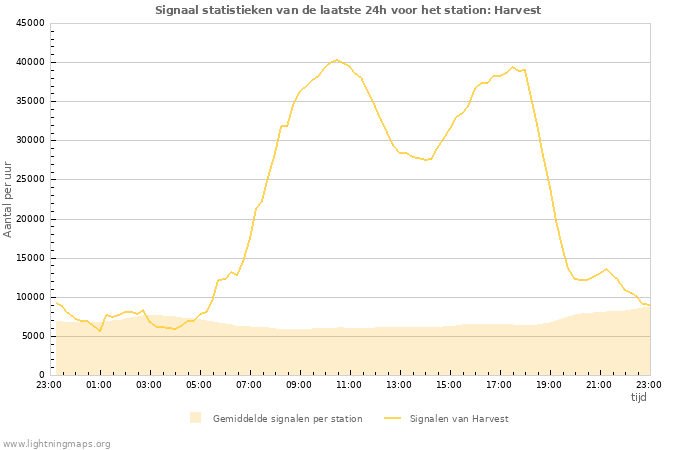 Grafieken: Signaal statistieken