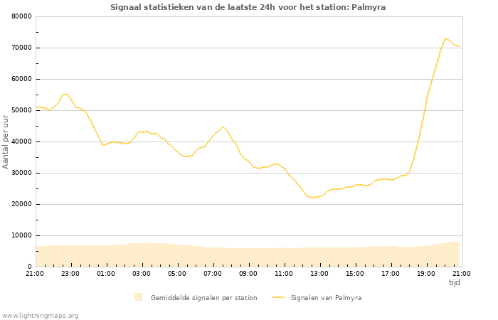 Grafieken: Signaal statistieken