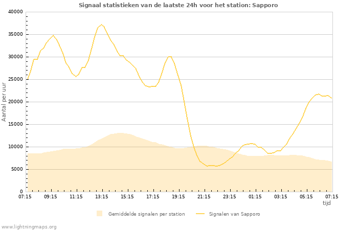 Grafieken: Signaal statistieken