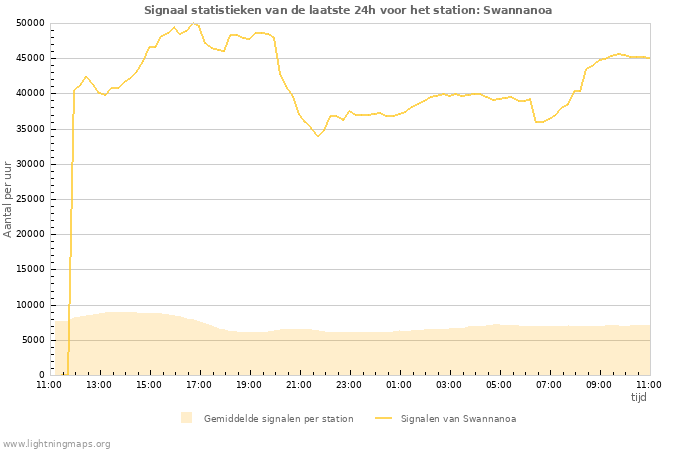 Grafieken: Signaal statistieken