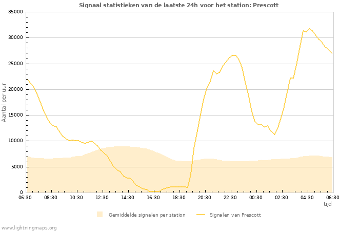 Grafieken: Signaal statistieken