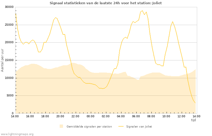 Grafieken: Signaal statistieken