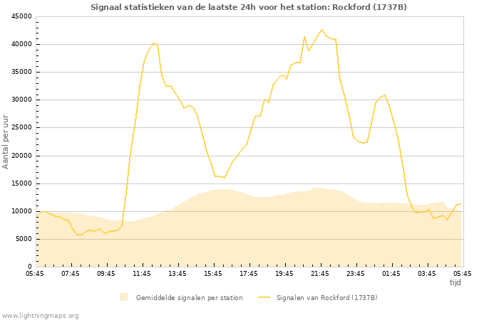 Grafieken: Signaal statistieken