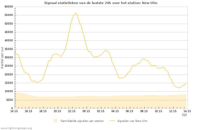 Grafieken: Signaal statistieken