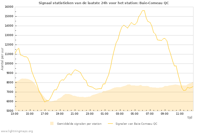 Grafieken: Signaal statistieken