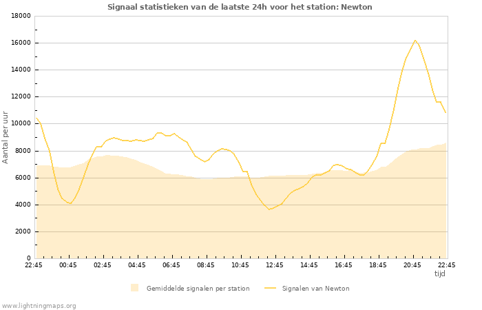 Grafieken: Signaal statistieken