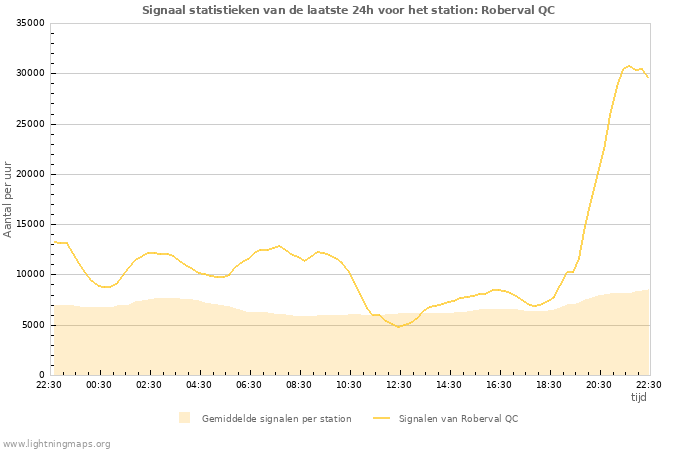 Grafieken: Signaal statistieken