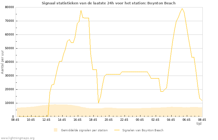 Grafieken: Signaal statistieken