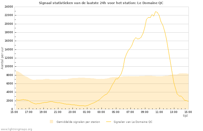 Grafieken: Signaal statistieken