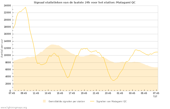 Grafieken: Signaal statistieken