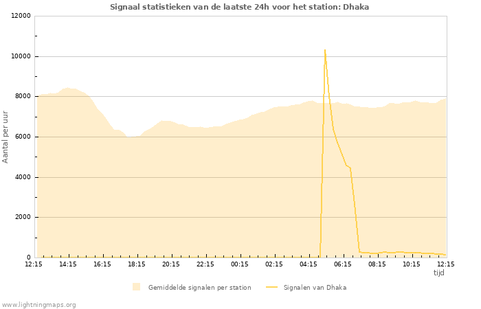 Grafieken: Signaal statistieken