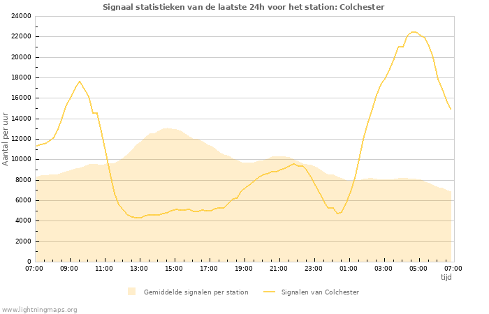 Grafieken: Signaal statistieken