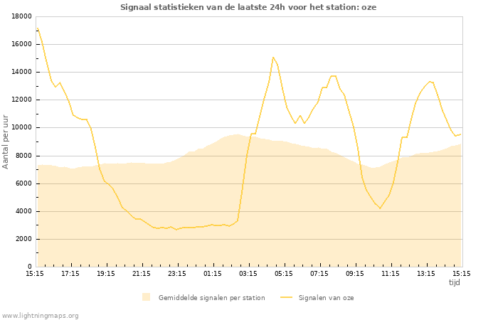 Grafieken: Signaal statistieken