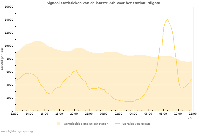 Grafieken: Signaal statistieken