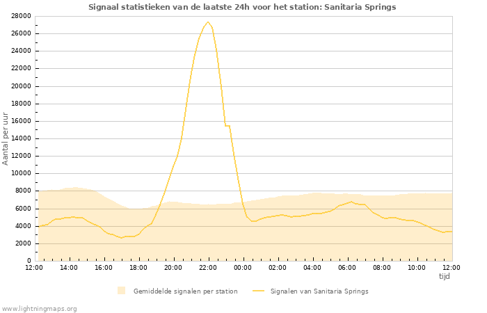 Grafieken: Signaal statistieken