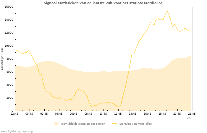 Grafieken: Signaal statistieken