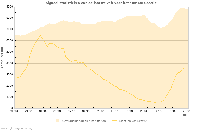 Grafieken: Signaal statistieken