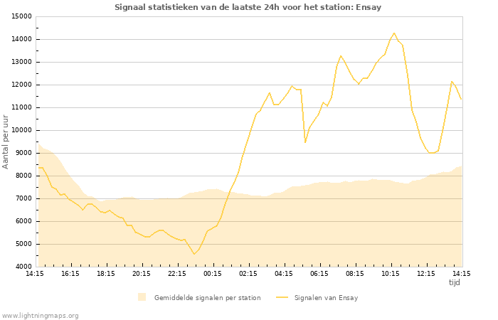 Grafieken: Signaal statistieken