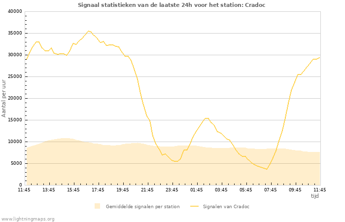 Grafieken: Signaal statistieken