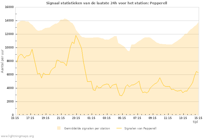 Grafieken: Signaal statistieken