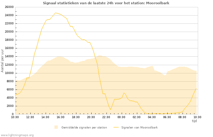 Grafieken: Signaal statistieken