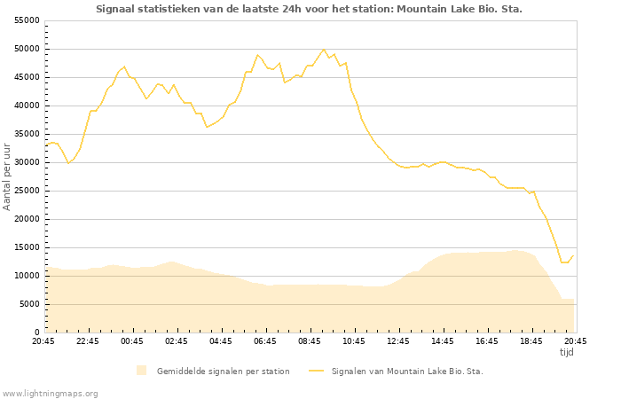 Grafieken: Signaal statistieken