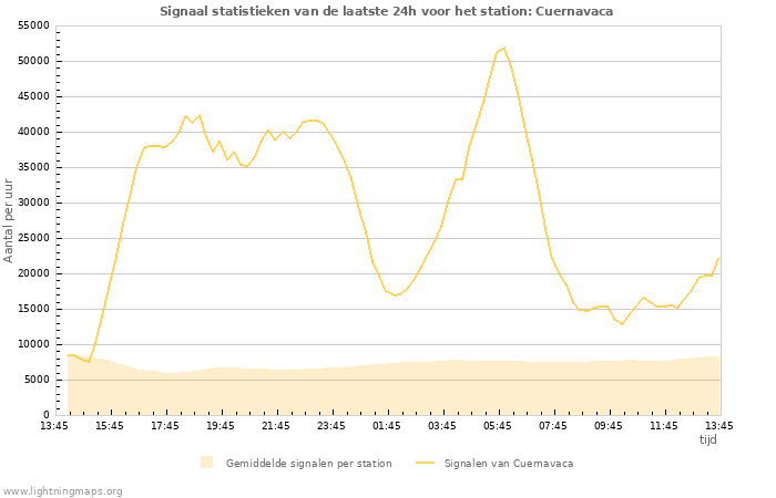 Grafieken: Signaal statistieken