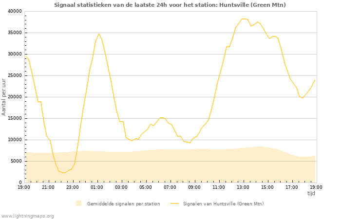 Grafieken: Signaal statistieken