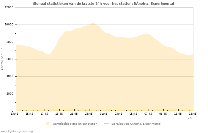 Grafieken: Signaal statistieken